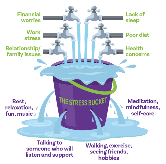 Stress bucket infographic