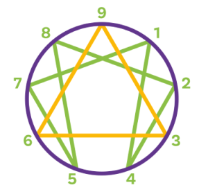 A visual representation of the Enneagram