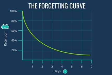 Graph showing a downward curve of retention over time